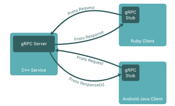 gRPC